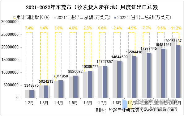 2021-2022年东莞市（收发货人所在地）月度进出口总额