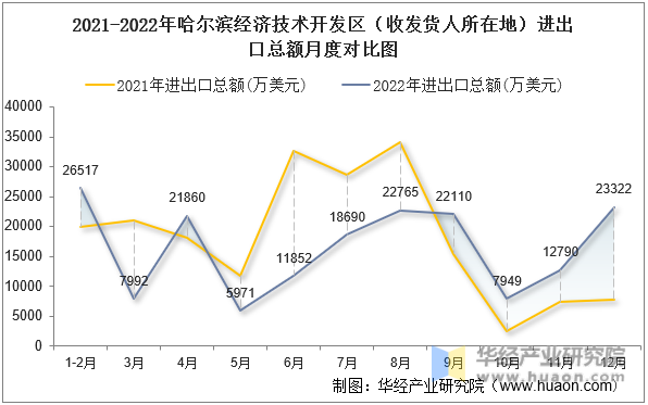 2021-2022年哈尔滨经济技术开发区（收发货人所在地）进出口总额月度对比图