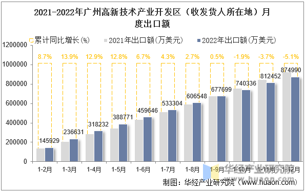 2021-2022年广州高新技术产业开发区（收发货人所在地）月度出口额