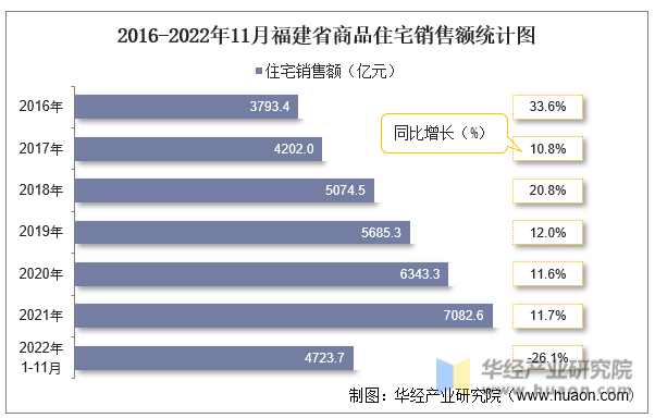 2016-2022年11月福建省商品住宅销售额统计图