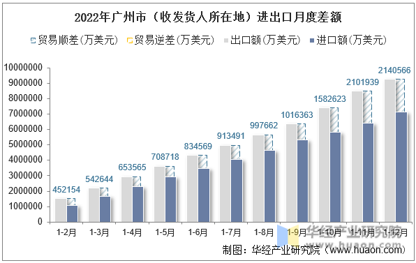 2022年广州市（收发货人所在地）进出口月度差额