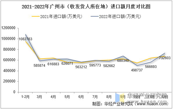 2021-2022年广州市（收发货人所在地）进口额月度对比图