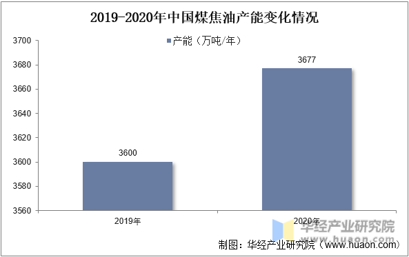 2019-2020年中国煤焦油产能变化情况