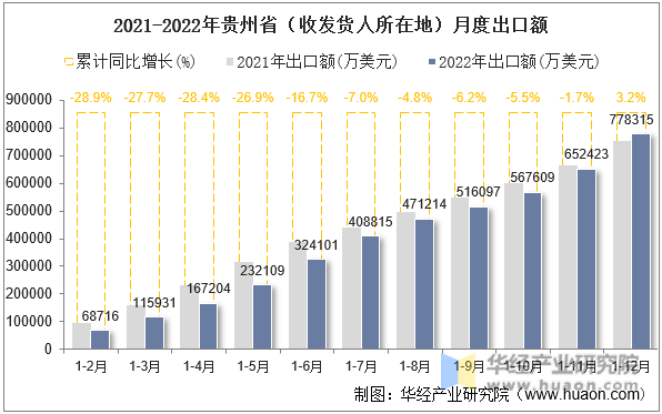 2021-2022年贵州省（收发货人所在地）月度出口额