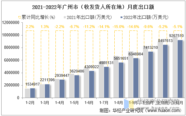 2021-2022年广州市（收发货人所在地）月度出口额