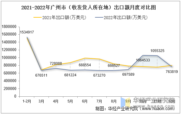 2021-2022年广州市（收发货人所在地）出口额月度对比图