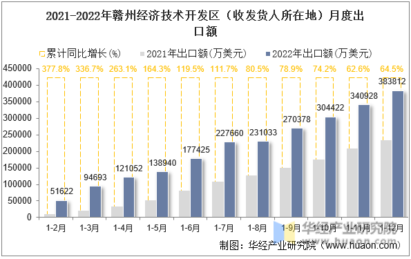 2021-2022年赣州经济技术开发区（收发货人所在地）月度出口额