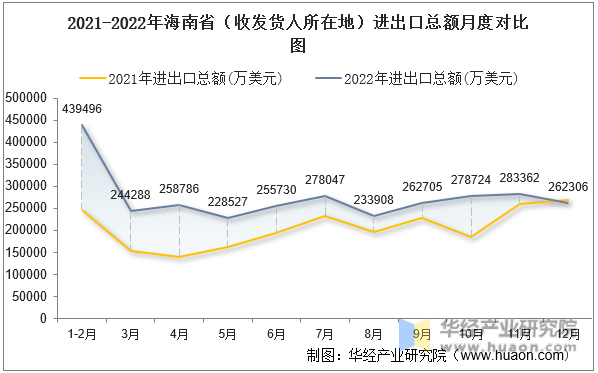 2021-2022年海南省（收发货人所在地）进出口总额月度对比图