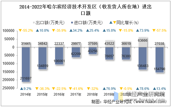 2014-2022年哈尔滨经济技术开发区（收发货人所在地）进出口额