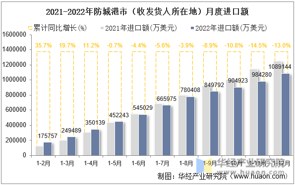 2021-2022年防城港市（收发货人所在地）月度进口额