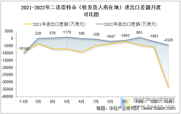 2021-2022年二连浩特市（收发货人所在地）进出口差额月度对比图