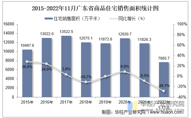 2015-2022年11月广东省商品住宅销售面积统计图