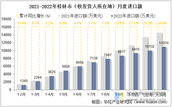 2021-2022年桂林市（收发货人所在地）月度进口额
