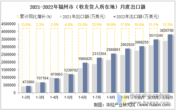 2021-2022年福州市（收发货人所在地）月度出口额