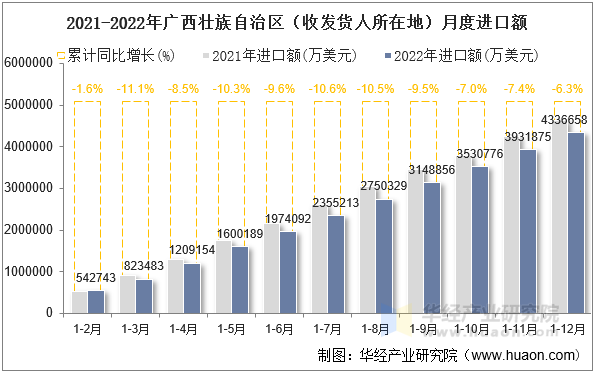 2021-2022年广西壮族自治区（收发货人所在地）月度进口额