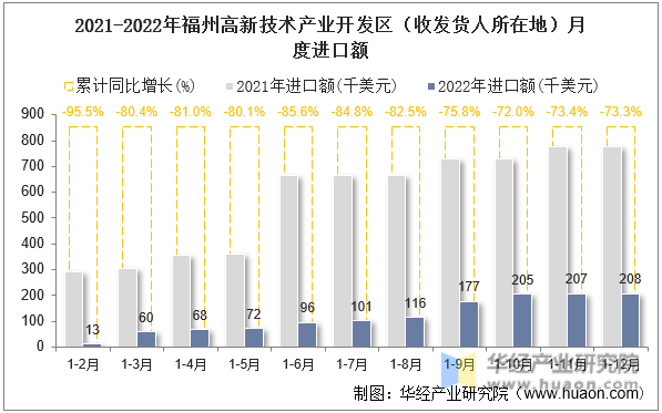 2021-2022年福州高新技术产业开发区（收发货人所在地）月度进口额