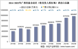 2022年广西壮族自治区（收发货人所在地）进出口总额及进出口差额统计分析