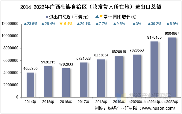 2014-2022年广西壮族自治区（收发货人所在地）进出口总额