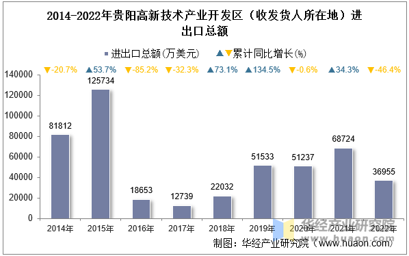 2014-2022年贵阳高新技术产业开发区（收发货人所在地）进出口总额