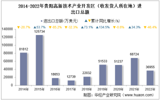 2022年贵阳高新技术产业开发区（收发货人所在地）进出口总额及进出口差额统计分析