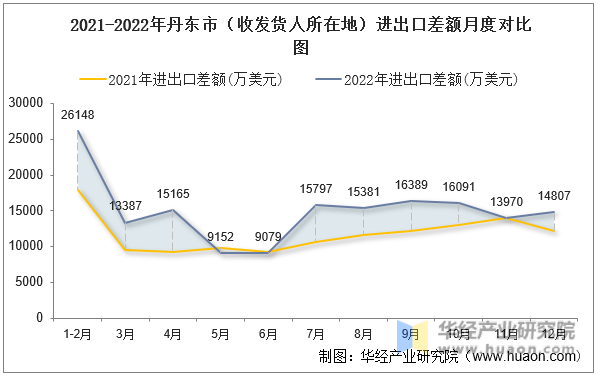 2021-2022年丹东市（收发货人所在地）进出口差额月度对比图