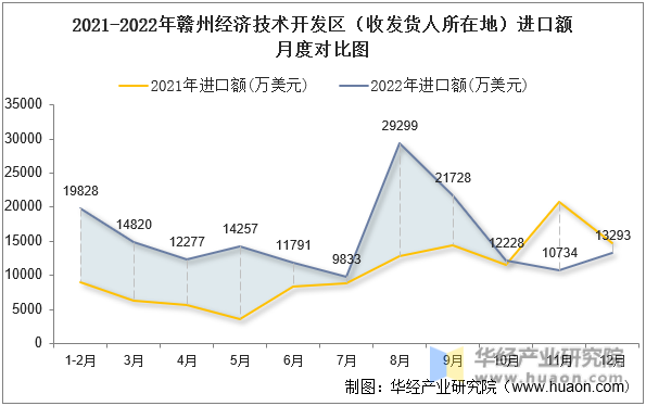 2021-2022年赣州经济技术开发区（收发货人所在地）进口额月度对比图