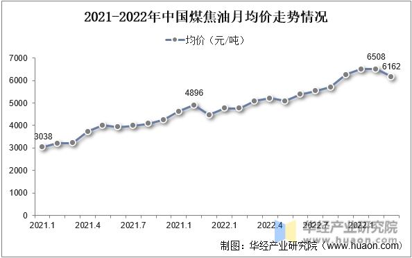 2021-2022年中国煤焦油月均价走势情况