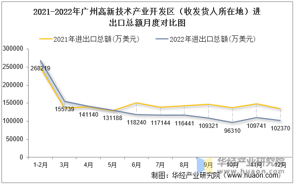 2021-2022年广州高新技术产业开发区（收发货人所在地）进出口总额月度对比图