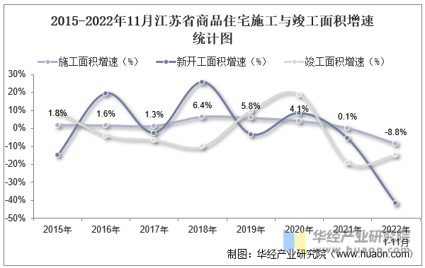 2015-2022年11月江苏省商品住宅施工与竣工面积增速统计图