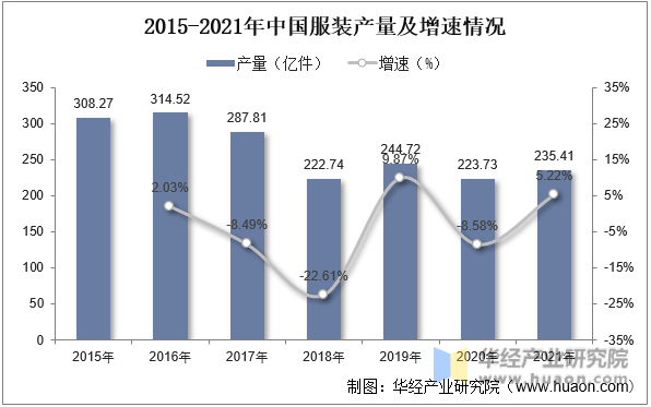 2015-2021年中国服装产量及增速情况