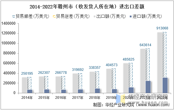2014-2022年赣州市（收发货人所在地）进出口差额