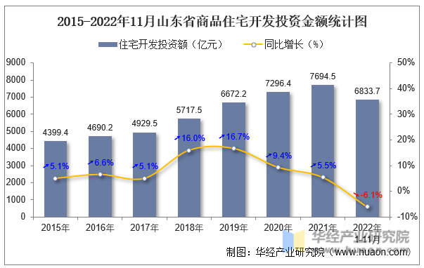 2015-2022年11月山东省商品住宅开发投资金额统计图
