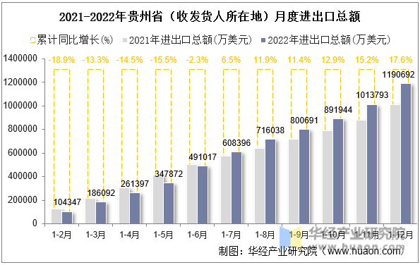 2021-2022年贵州省（收发货人所在地）月度进出口总额