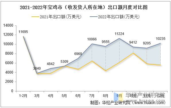 2021-2022年宝鸡市（收发货人所在地）出口额月度对比图