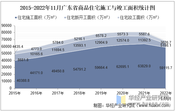 2015-2022年11月广东省商品住宅施工与竣工面积统计图