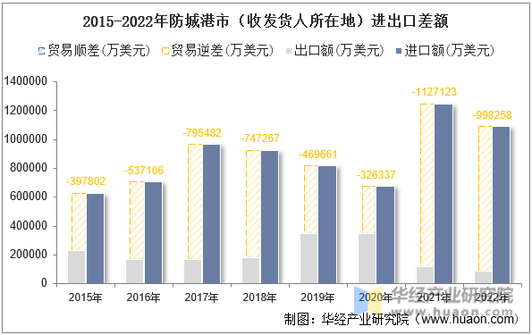 2015-2022年防城港市（收发货人所在地）进出口差额