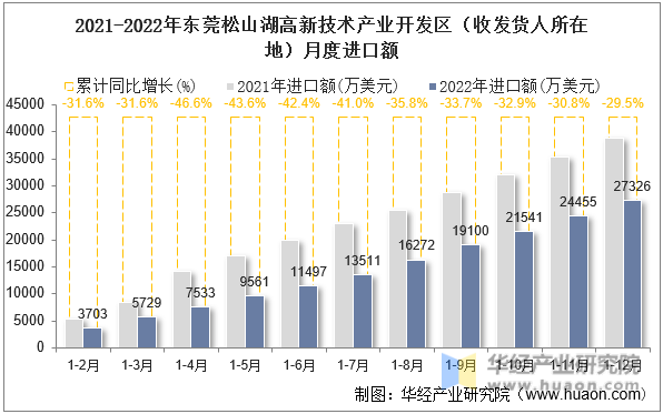 2021-2022年东莞松山湖高新技术产业开发区（收发货人所在地）月度进口额