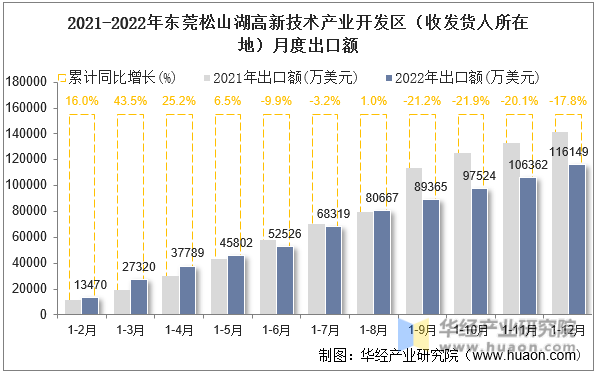 2021-2022年东莞松山湖高新技术产业开发区（收发货人所在地）月度出口额