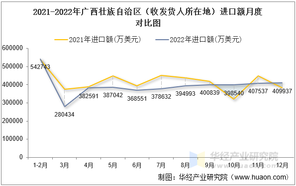 2021-2022年广西壮族自治区（收发货人所在地）进口额月度对比图