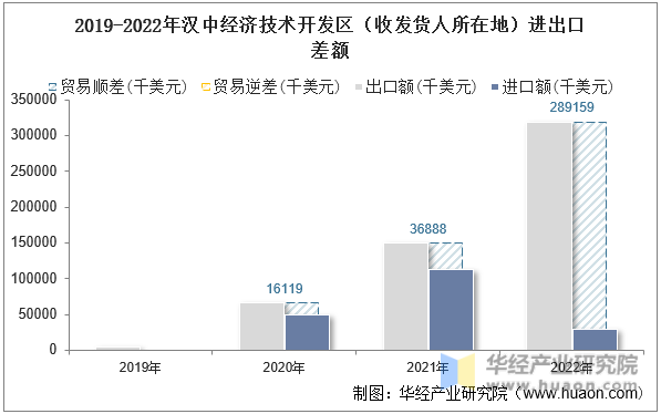 2019-2022年汉中经济技术开发区（收发货人所在地）进出口差额