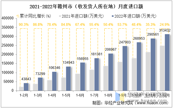 2021-2022年赣州市（收发货人所在地）月度进口额