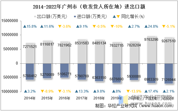 2014-2022年广州市（收发货人所在地）进出口额