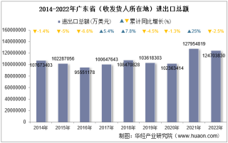 2022年广东省（收发货人所在地）进出口总额及进出口差额统计分析