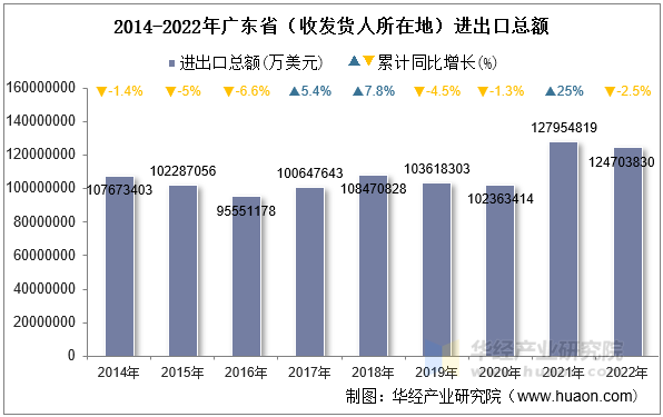2014-2022年广东省（收发货人所在地）进出口总额