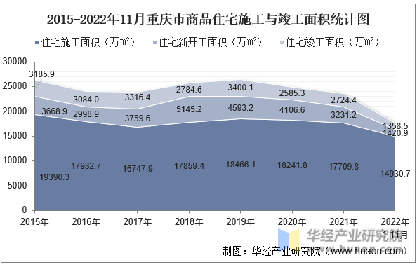2015-2022年11月重庆市商品住宅施工与竣工面积统计图