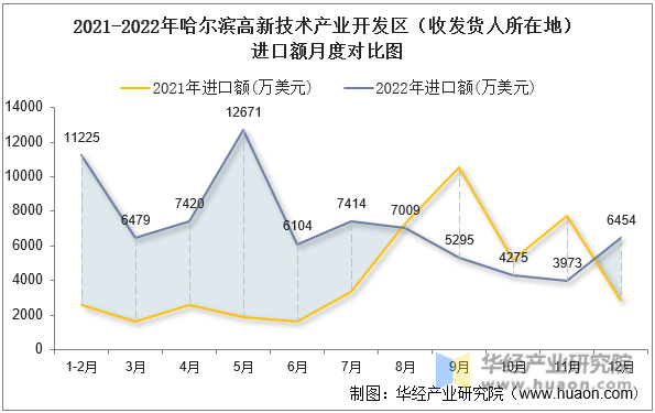 2021-2022年哈尔滨高新技术产业开发区（收发货人所在地）进口额月度对比图