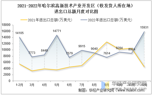 2021-2022年哈尔滨高新技术产业开发区（收发货人所在地）进出口总额月度对比图