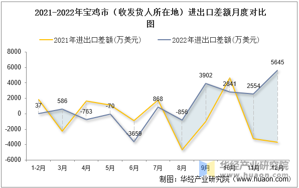 2021-2022年宝鸡市（收发货人所在地）进出口差额月度对比图