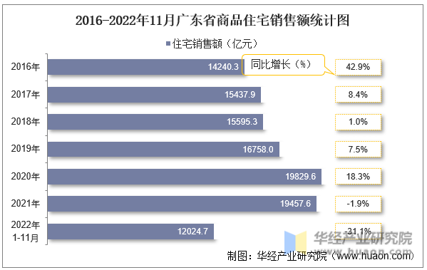 2016-2022年11月广东省商品住宅销售额统计图