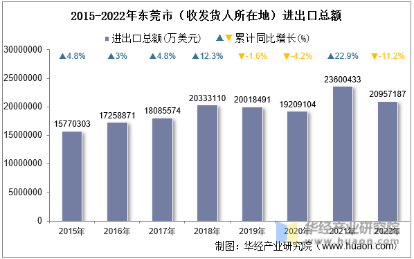 2015-2022年东莞市（收发货人所在地）进出口总额